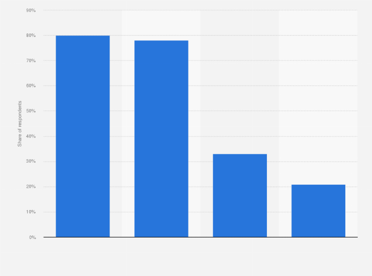 Statistic: Share of Muslims who pray five times a day in the Netherlands in 2015, by origin*