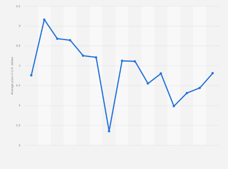 Statistic: Prices for a Big Mac in Brazil from 2010 to 2024 (in U.S. dollars)