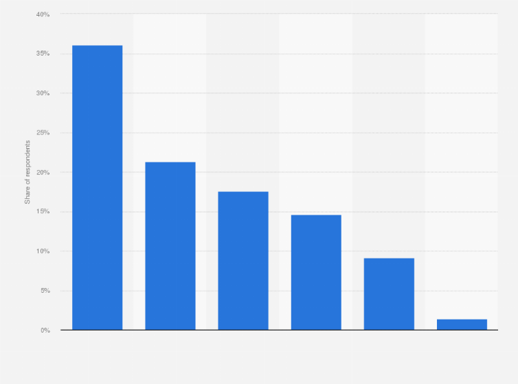 Statistic: Cutting board material purchase preference of consumers in the United States as of 2019, by material type