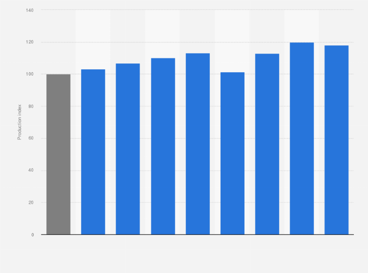Statistic: Production index of refined petroleum products in Malaysia from 2015 to 2023