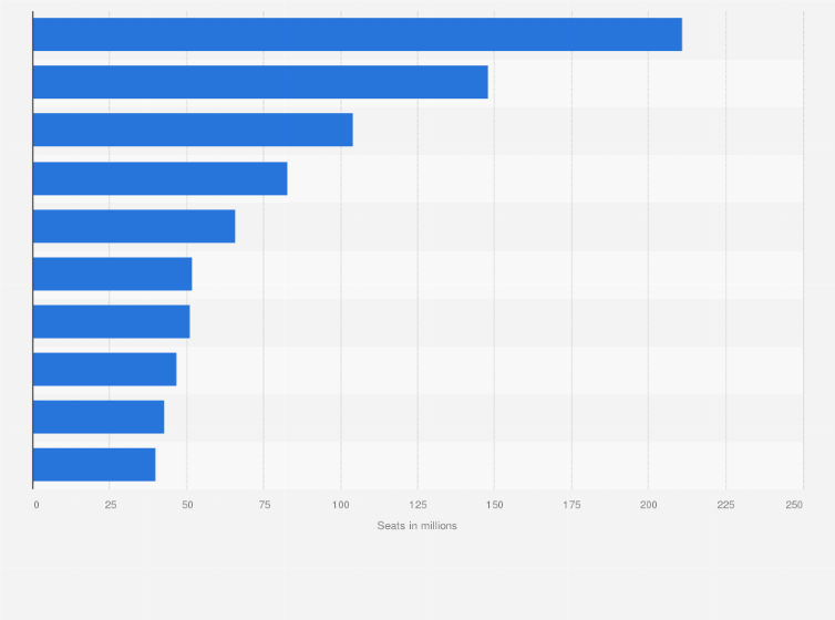 Statistic: Leading low cost airlines worldwide in 2019, by number of seats (in million seats)*
