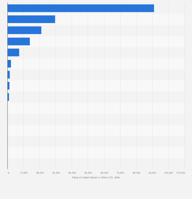 Statistic: Value of traded shares in the Middle East in July 2020, by exchange (in million U.S. dollars)