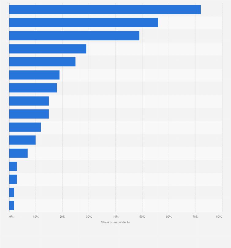 Statistic: Most common YouTube usage activities in Sweden as of February 2022