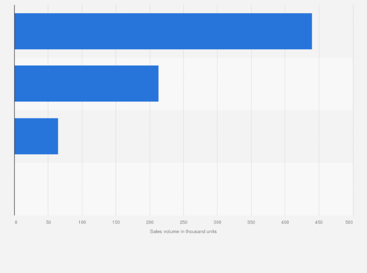 Statistic: Sales volume of passenger vehicles in Malaysia in 2023, by sub-segment (in 1,000 units)