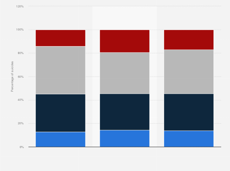 Statistic: Distribution of U.S. suicide cases with previously known mental health conditions as of 2015, by age