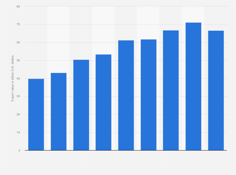 Statistic: Export value of dairy products worldwide from 2015 to 2023 (in billion U.S. dollars)
