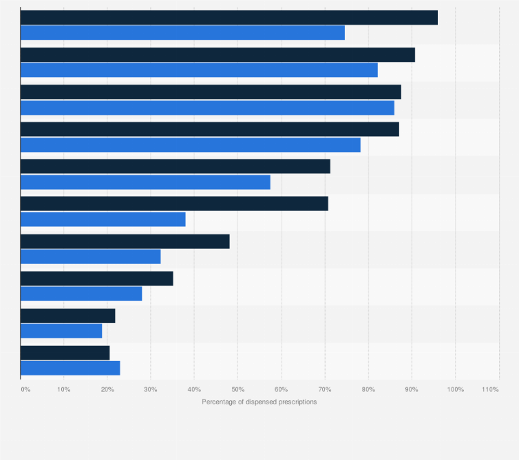Statistic: Percentage of U.S. dispensed prescriptions that were generics in 2012 and 2017, by formulation