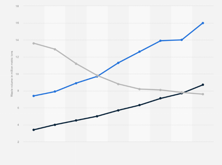 Statistic: Post-consumer plastic waste treatment in Europe (EU27+3) from 2006 to 2022, by method (in million metric tons)