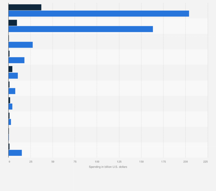 Statistic: Spending on dispensed total vs. generics prescriptions in the U.S. in 2017, by formulation (in billion U.S. dollars)