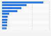 Leading e-commerce retail sites in Singapore as of March 2025, by monthly traffic (in million visits)