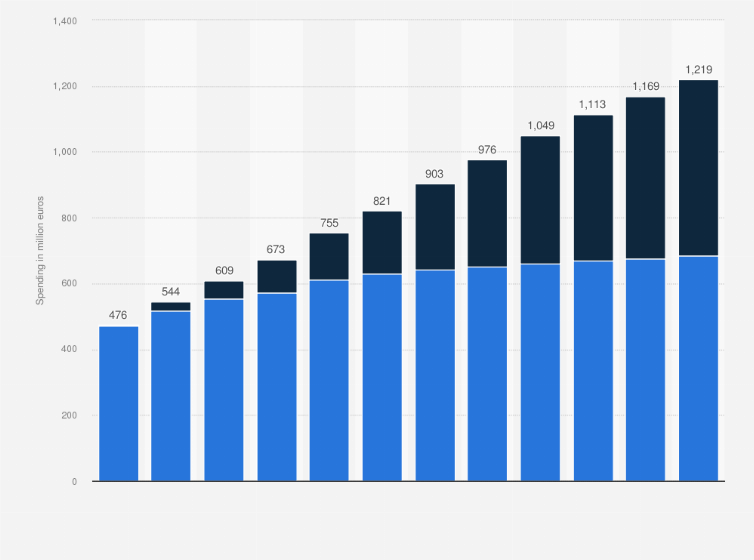 Statistic: Paid search advertising in the Netherlands from 2012 to 2023, by device (in million euros)