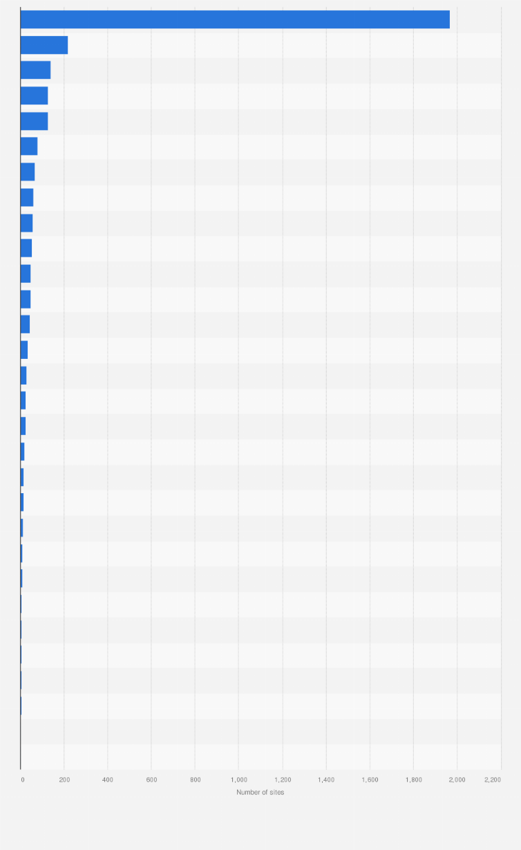 Statistic: Number of food production sites in Flanders (Belgium) in 2016, by sector*