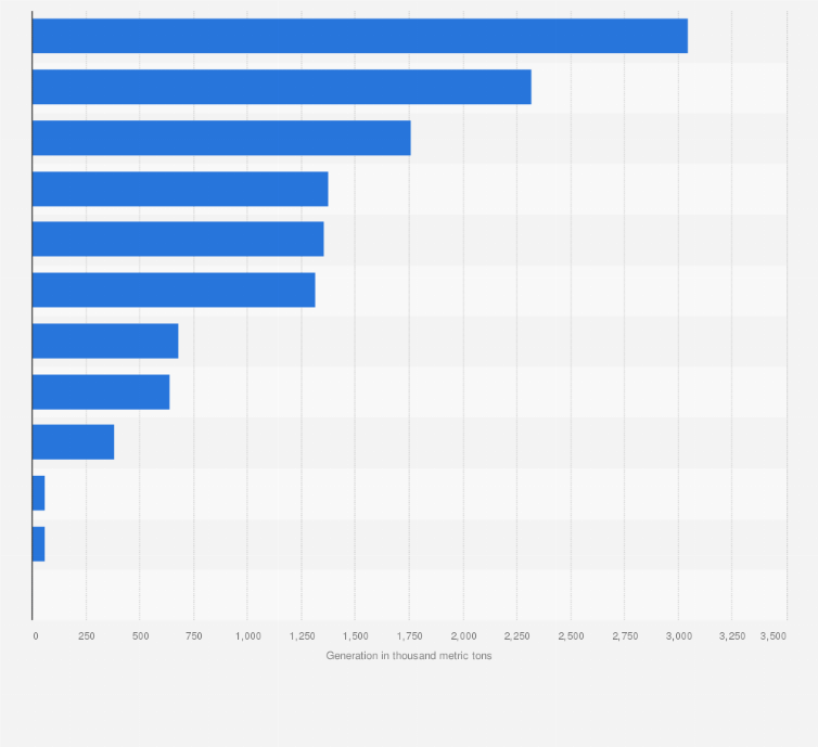 Statistic: Amount of e-scrap generated worldwide in 2017, by select country (in 1,000 metric tons)*