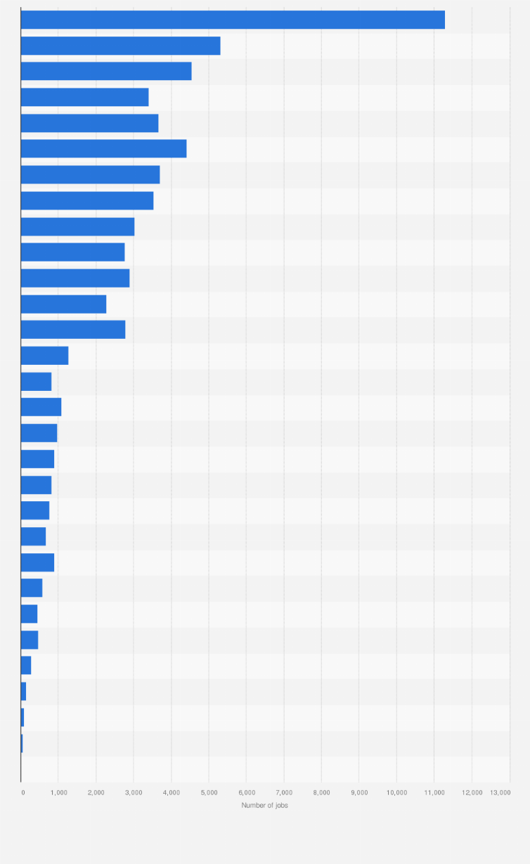 Statistic: Number of jobs in the food sector in Flanders (Belgium) in 2016, by sub sector