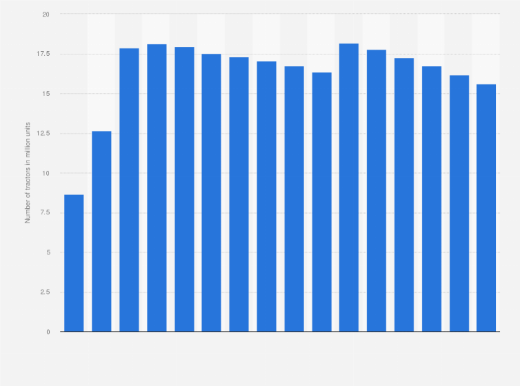 Statistic: Number of small-sized tractors in China in selected years from 1995 to 2023 (in million units)