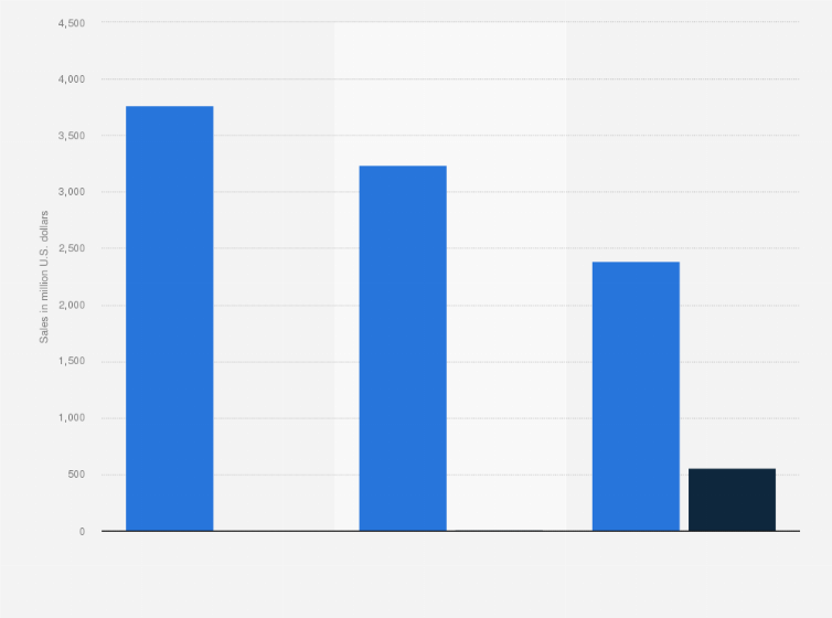 Statistic: Sales of Lantus compared to its U.S. biosimilar competitor from 2015 to 2017 (in million U.S. dollars)