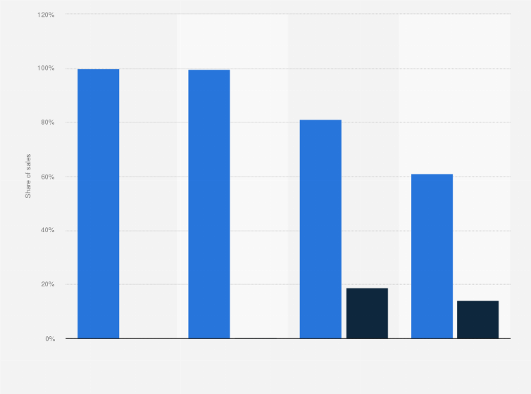 Statistic: Insulin glargine market share of Lantus and its U.S. biosimilar competitor between 2015 and 2024
