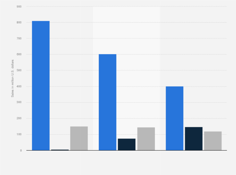 Statistic: Sales of Neupogen compared to its U.S. biosimilars from 2015 to 2017 (in million U.S. dollars)