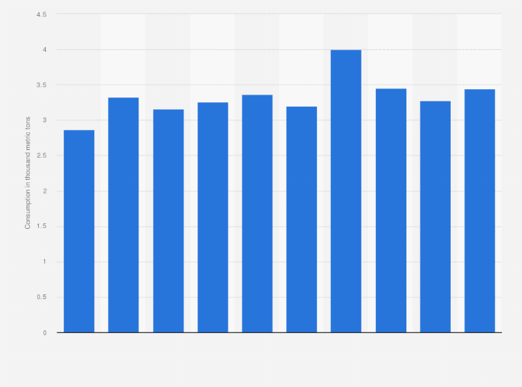 Statistic: Annual consumption of macadamia in Australia from 2012 to 2021 (in thousand metric tons)