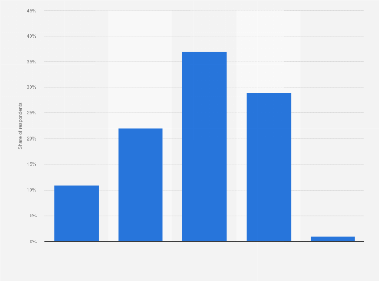 Statistic: How concerned are you about being a victim of personal data fraud attempts via phone or email?