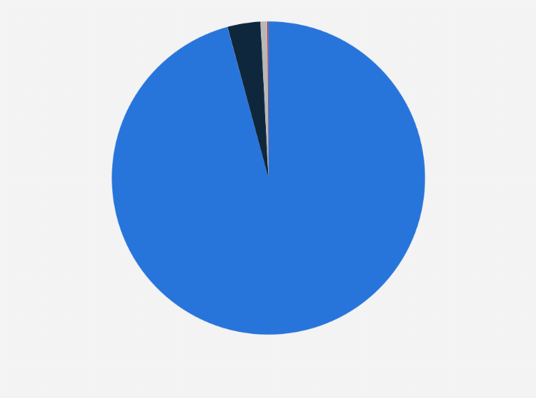 Statistic: Distribution of total enterprises in the Netherlands in 2022, by employment size