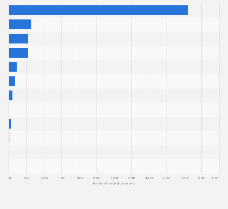 Statistic: Number of vaccinations distributed among international travelers by the Maritime Health Office in Italy in 2018, by type (in units)
