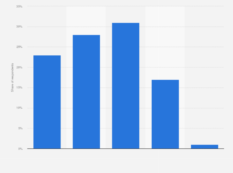 Statistic: How concerned are you about experiencing or being a victim of bank card or online banking fraud?