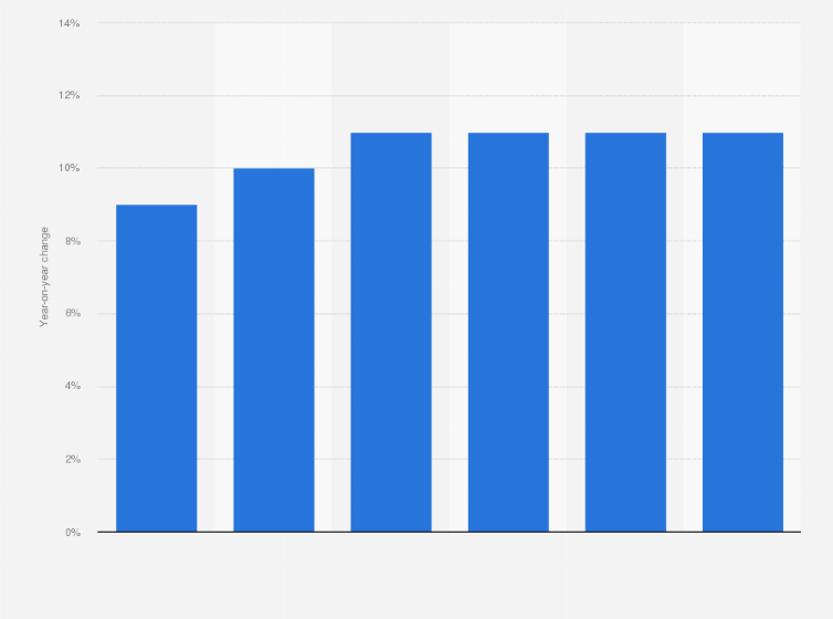 Statistic: Annual growth in business and government purchases of software in China from 2015 to 2020