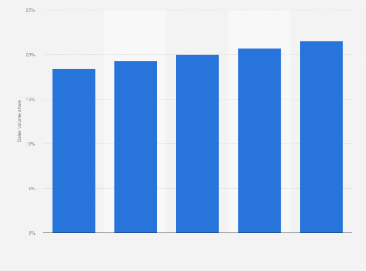 Statistic: Sales volume share of generic drugs* in Italy from 2013 to 2017