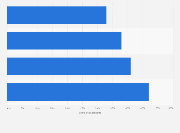 Statistic: Share of consumers using desktop or laptop computers for digital banking activities across India as of January 2018, by age group