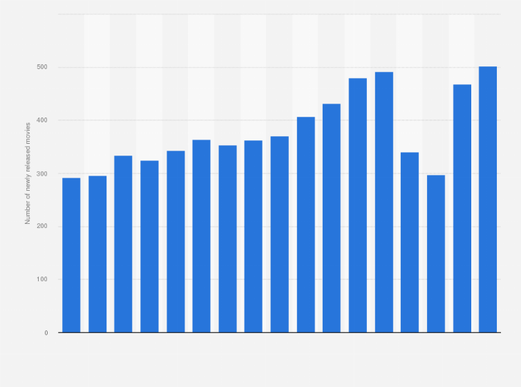 Statistic: Number of newly released movies in the Netherlands from 2007 to 2023