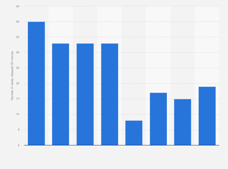 Statistic: Number of newly released 3D movies in the Netherlands from 2016 to 2023