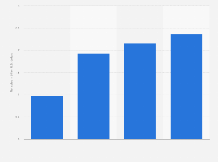 Statistic: Net sales of pharmaceutical company Raia Drogasil in Brazil from 2013 to 2016 (in billion U.S. dollars)