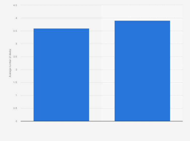 Statistic: Average number of desks for coworking space inquiries in the U.S. in 2016 and 2017