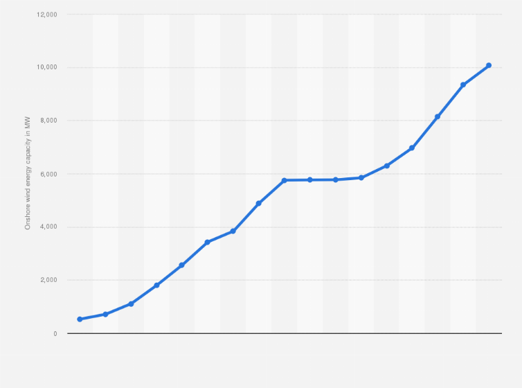 Statistic: Onshore wind energy capacity in Poland from 2008 to 2024 (in megawatt)