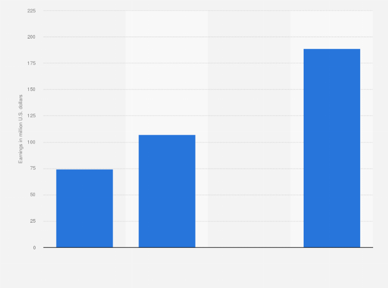 Statistic: EBITDA of pharmacy network operator Raia Drogasil in Brazil from 2013 to 2016 (in million U.S. dollars)
