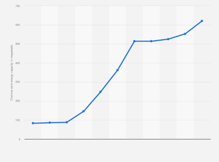 Statistic: Onshore wind energy capacity in Ukraine from 2008 to 2018 (in megawatts)