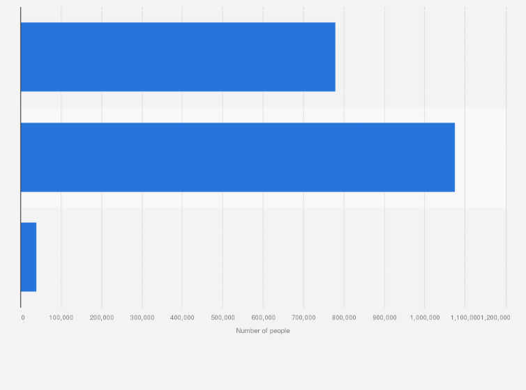 Statistic: Number of workers in Tangshan urban area as of December 2019, by employment status (in persons)