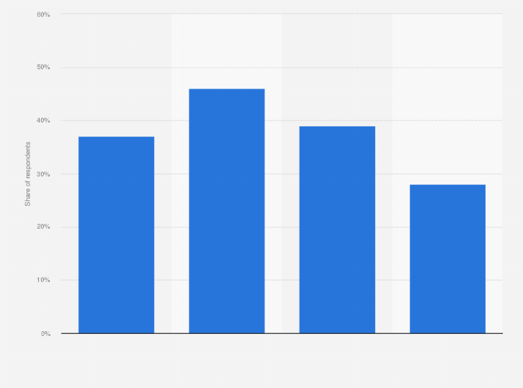 Statistic: Share of Canadians who agree it is difficult to get a cab in 2018, by age