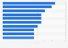 Leading national soccer team players in Portugal as of March 2025, by market value (in million euros)