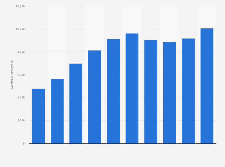 Statistic: Number of employees working for Ryohin Keikaku Co. Ltd. (Muji) from fiscal year 2014 to 2023