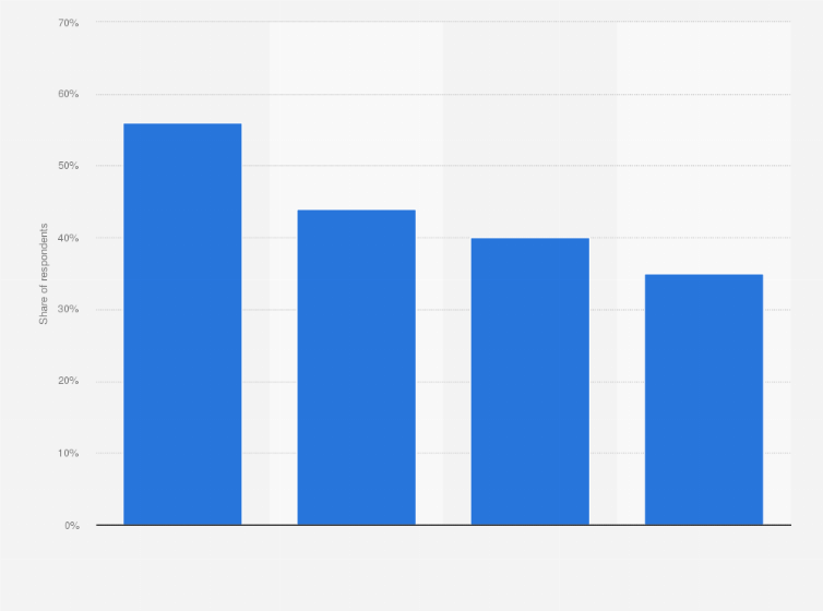 Statistic: Share of marketers investing in advanced TV advertising in the United States as of December 2017, by platform