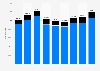 Number of manual workers on construction sites in Hong Kong from 2015 to 2023, by gender