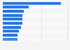 Leading national soccer team players in France in 2023, by market value (in million euros)