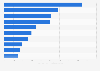 Most popular online stores in Belgium in 2023, by e-commerce net sales (in million U.S. dollars)