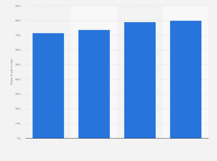 Statistic: Mobile web video advertising viewability rates worldwide from 2nd half 2019 to 1st half 2022