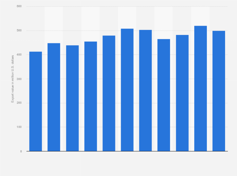 Statistic: Export trade value of shampoo from United States from 2013 to 2023 (in million U.S. dollars)