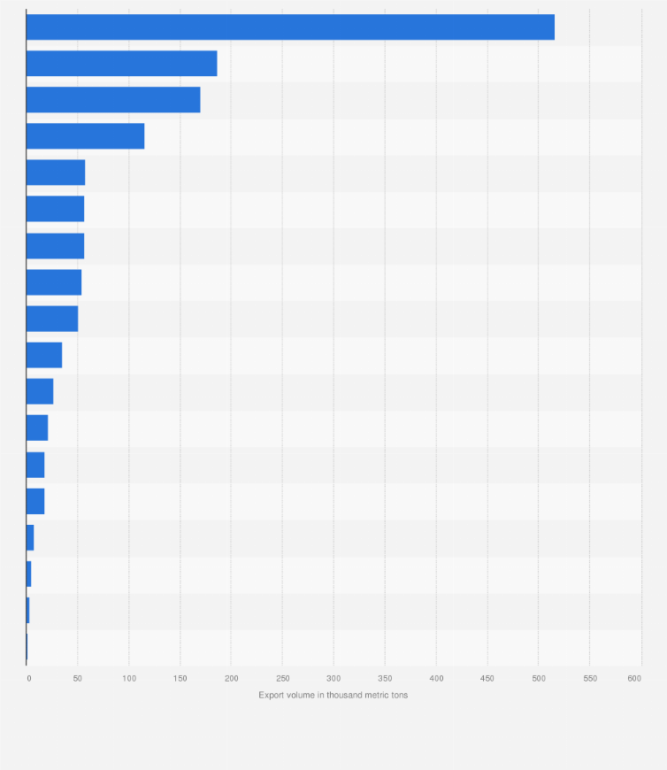 Statistic: Estimated export volume of spices in India in financial year 2023, by type (in 1,000 metric tons)