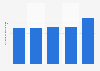 Average number of cinema screens per movie theater in the Netherlands from 2019 to 2023