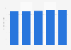 Number of movie theaters in the Netherlands from 2019 to 2023
